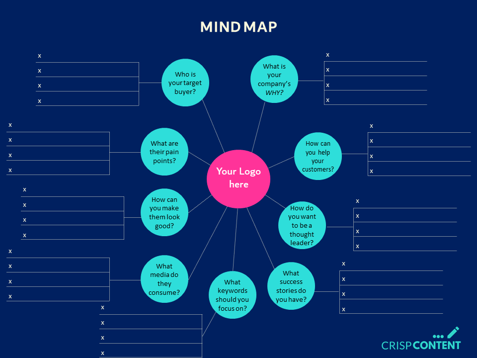 Crisp Content, Content Marketing Mind Map